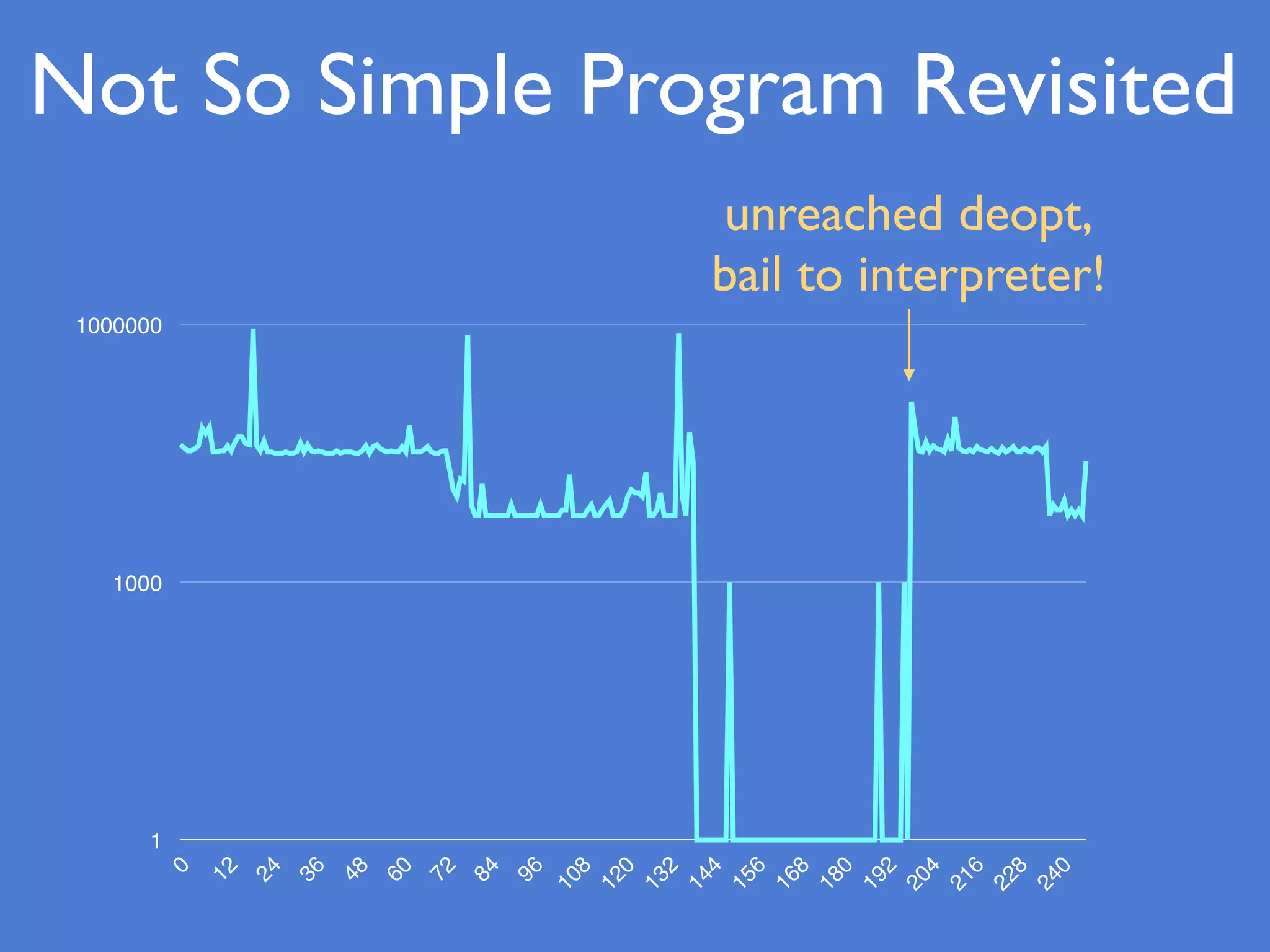 Not So Simple Program Revisited
1
1000
1000000
0
12
24
36
48
60
72
84
96
108
120
132
144
156
168
180
192
204
216
228
240
unreached deopt,
bail to interpreter!
 