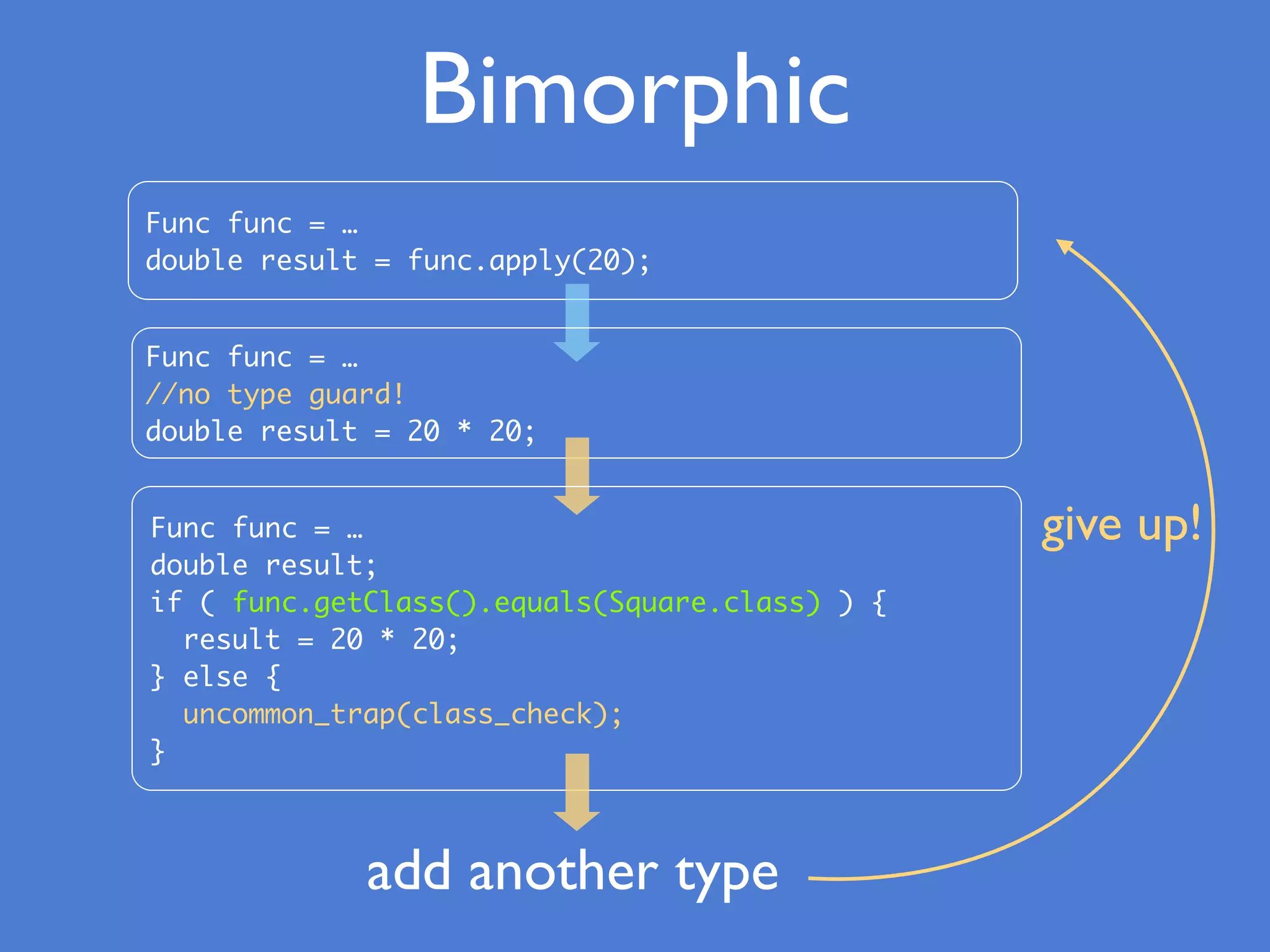 Bimorphic
Func func = …
double result = func.apply(20);
Func func = …
//no type guard!
double result = 20 * 20;
add another type
Func func = …
double result;
if ( func.getClass().equals(Square.class) ) {
result = 20 * 20;
} else {
uncommon_trap(class_check);
}
give up!
 