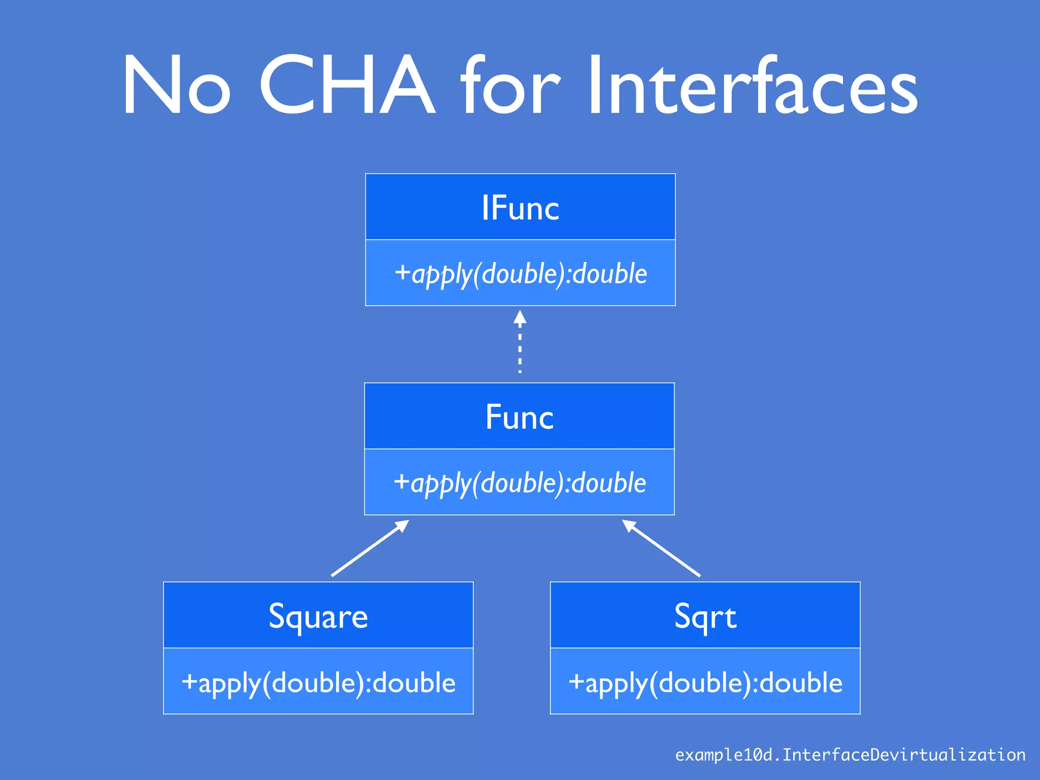 Func
+apply(double):double
Square
+apply(double):double
Sqrt
+apply(double):double
IFunc
+apply(double):double
No CHA for Interfaces
example10d.InterfaceDevirtualization
 