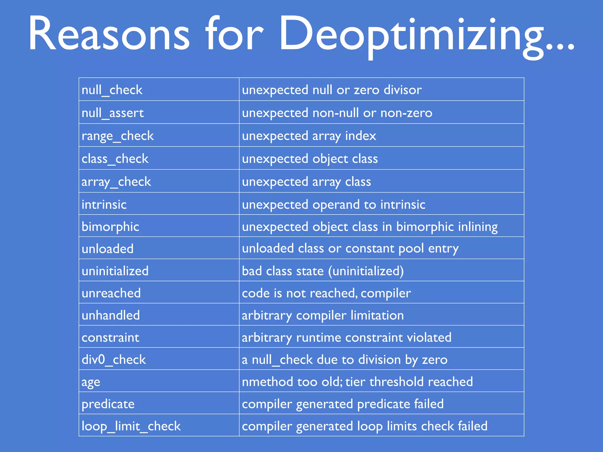null_check unexpected null or zero divisor
null_assert unexpected non-null or non-zero
range_check unexpected array index
class_check unexpected object class
array_check unexpected array class
intrinsic unexpected operand to intrinsic
bimorphic unexpected object class in bimorphic inlining
unloaded unloaded class or constant pool entry
uninitialized bad class state (uninitialized)
unreached code is not reached, compiler
unhandled arbitrary compiler limitation
constraint arbitrary runtime constraint violated
div0_check a null_check due to division by zero
age nmethod too old; tier threshold reached
predicate compiler generated predicate failed
loop_limit_check compiler generated loop limits check failed
Reasons for Deoptimizing...
 