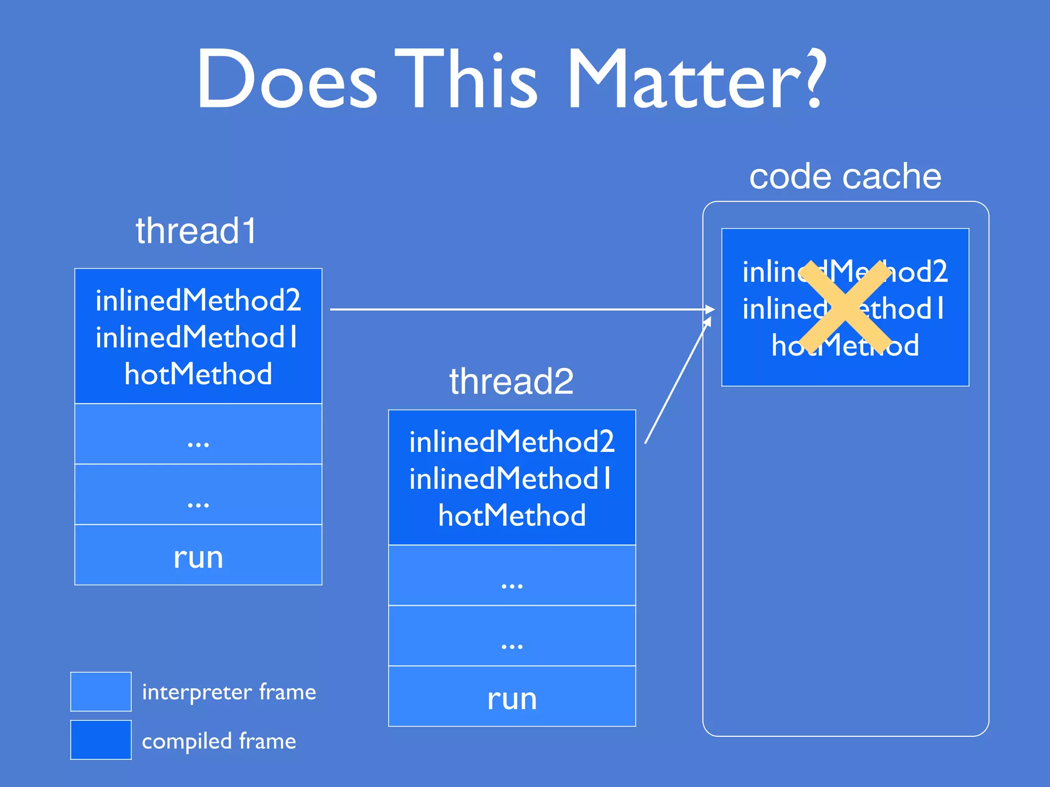 Does This Matter?
thread1
thread2
inlinedMethod2
inlinedMethod1
hotMethod
code cache
interpreter frame
compiled frame
inlinedMethod2
inlinedMethod1
hotMethod
...
...
run
inlinedMethod2
inlinedMethod1
hotMethod
...
...
run
 