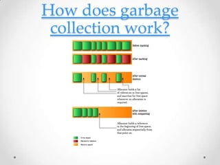 How does garbage
 collection work?
 