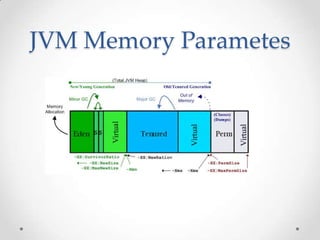 JVM Memory Parametes
 