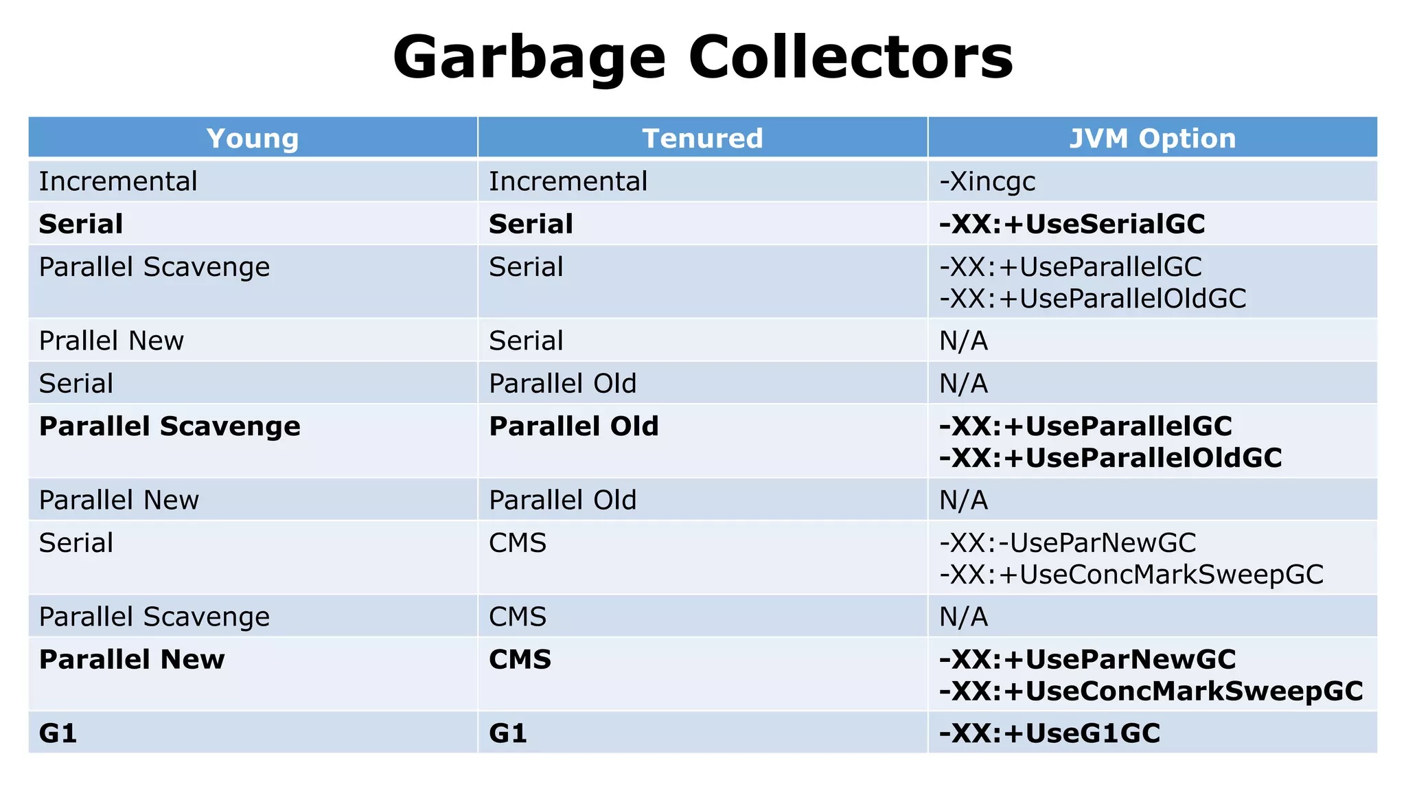 Garbage Collectors
Young Tenured JVM Option
Incremental Incremental -Xincgc
Serial Serial -XX:+UseSerialGC
Parallel Scavenge Serial -XX:+UseParallelGC
-XX:+UseParallelOldGC
Prallel New Serial N/A
Serial Parallel Old N/A
Parallel Scavenge Parallel Old -XX:+UseParallelGC
-XX:+UseParallelOldGC
Parallel New Parallel Old N/A
Serial CMS -XX:-UseParNewGC
-XX:+UseConcMarkSweepGC
Parallel Scavenge CMS N/A
Parallel New CMS -XX:+UseParNewGC
-XX:+UseConcMarkSweepGC
G1 G1 -XX:+UseG1GC
 