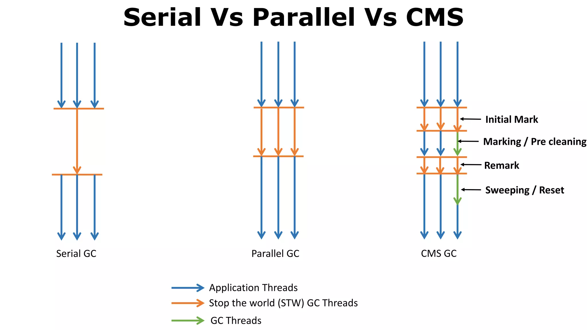 Serial Vs Parallel Vs CMS
Serial GC Parallel GC
Stop the world (STW) GC Threads
GC Threads
Application Threads
CMS GC
Initial Mark
Marking / Pre cleaning
Remark
Sweeping / Reset
 