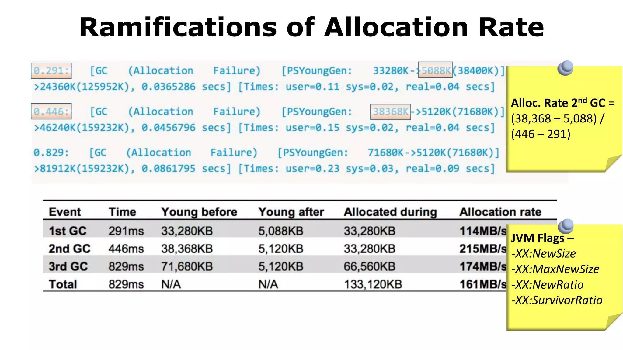 Ramifications of Allocation Rate
Alloc. Rate 2nd GC =
(38,368 – 5,088) /
(446 – 291)
JVM Flags –
-XX:NewSize
-XX:MaxNewSize
-XX:NewRatio
-XX:SurvivorRatio
 