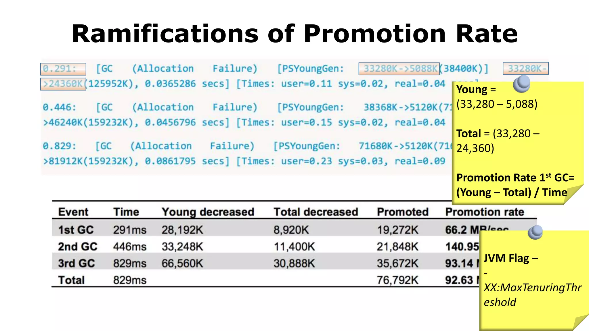 Ramifications of Promotion Rate
Young =
(33,280 – 5,088)
Total = (33,280 –
24,360)
Promotion Rate 1st GC=
(Young – Total) / Time
JVM Flag –
-
XX:MaxTenuringThr
eshold
 