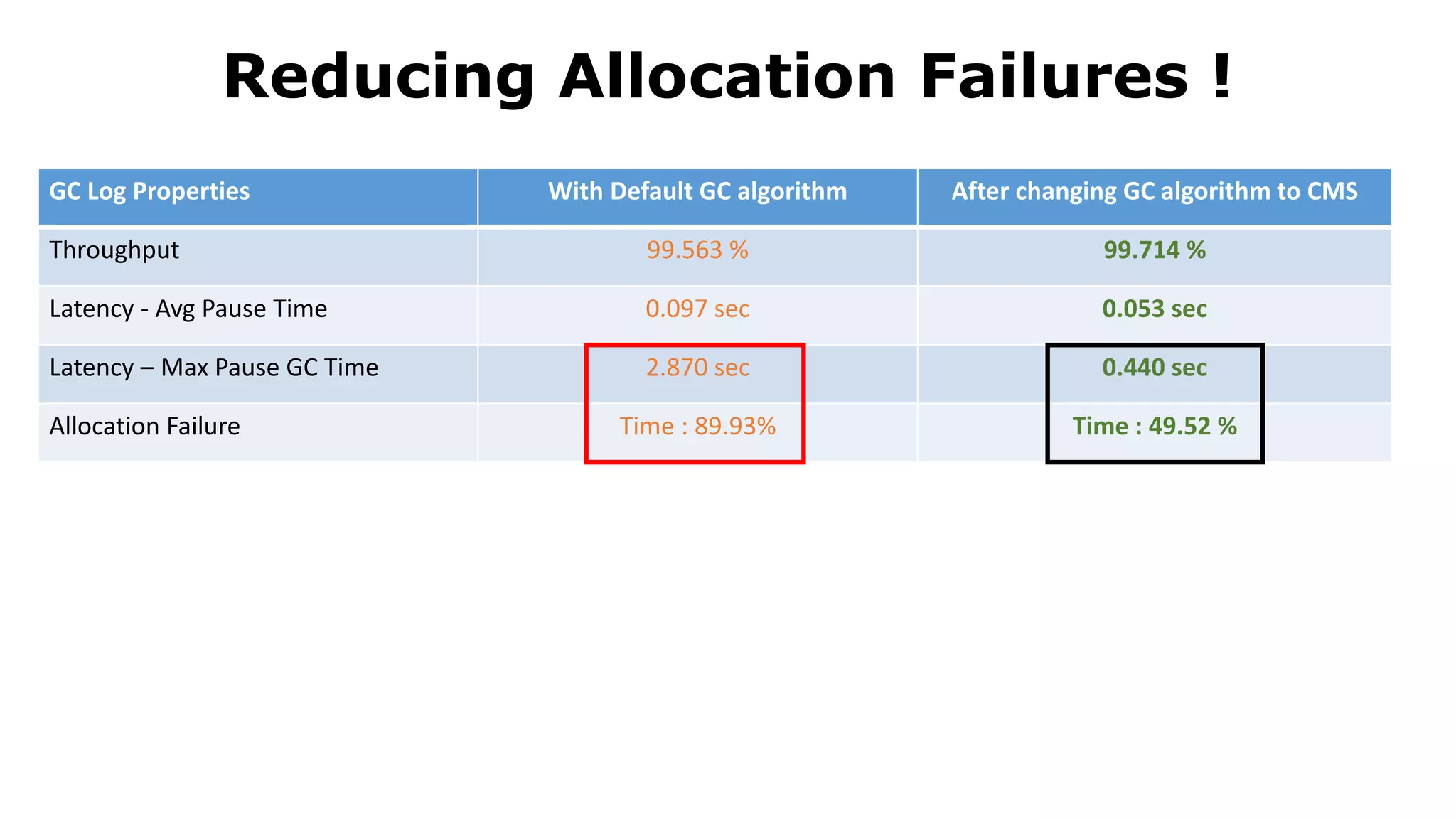 GC Log Properties With Default GC algorithm
Throughput 99.563 %
Latency - Avg Pause Time 0.097 sec
Latency – Max Pause GC Time 2.870 sec
Allocation Failure Time : 89.93%
Reducing Allocation Failures !
After changing GC algorithm to CMS
99.714 %
0.053 sec
0.440 sec
Time : 49.52 %
 