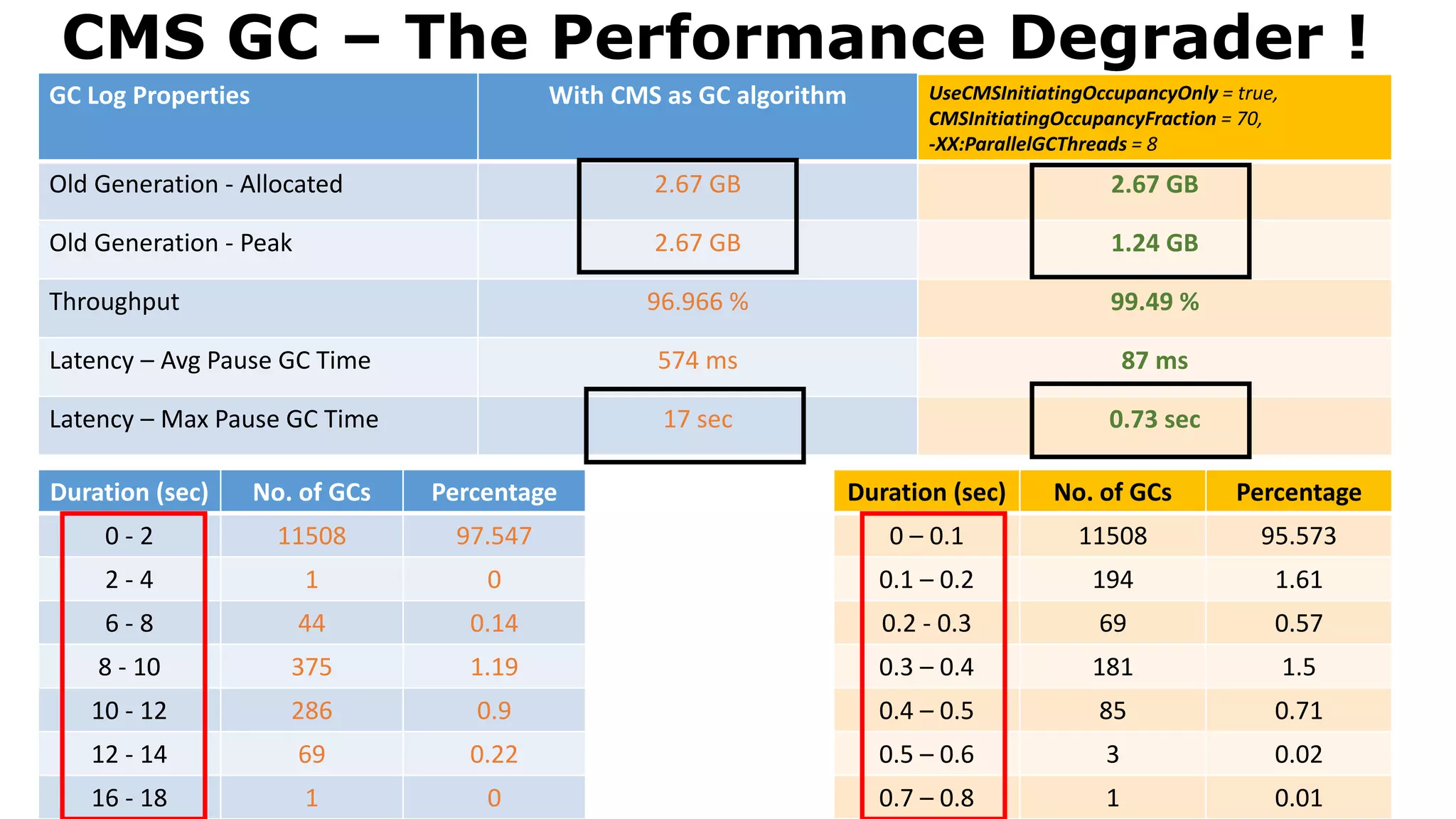 GC Log Properties With CMS as GC algorithm
Old Generation - Allocated 2.67 GB
Old Generation - Peak 2.67 GB
Throughput 96.966 %
Latency – Avg Pause GC Time 574 ms
Latency – Max Pause GC Time 17 sec
CMS GC – The Performance Degrader !
UseCMSInitiatingOccupancyOnly = true,
CMSInitiatingOccupancyFraction = 70,
-XX:ParallelGCThreads = 8
2.67 GB
1.24 GB
99.49 %
87 ms
0.73 sec
Duration (sec) No. of GCs Percentage
0 - 2 11508 97.547
2 - 4 1 0
6 - 8 44 0.14
8 - 10 375 1.19
10 - 12 286 0.9
12 - 14 69 0.22
16 - 18 1 0
Duration (sec) No. of GCs Percentage
0 – 0.1 11508 95.573
0.1 – 0.2 194 1.61
0.2 - 0.3 69 0.57
0.3 – 0.4 181 1.5
0.4 – 0.5 85 0.71
0.5 – 0.6 3 0.02
0.7 – 0.8 1 0.01
 