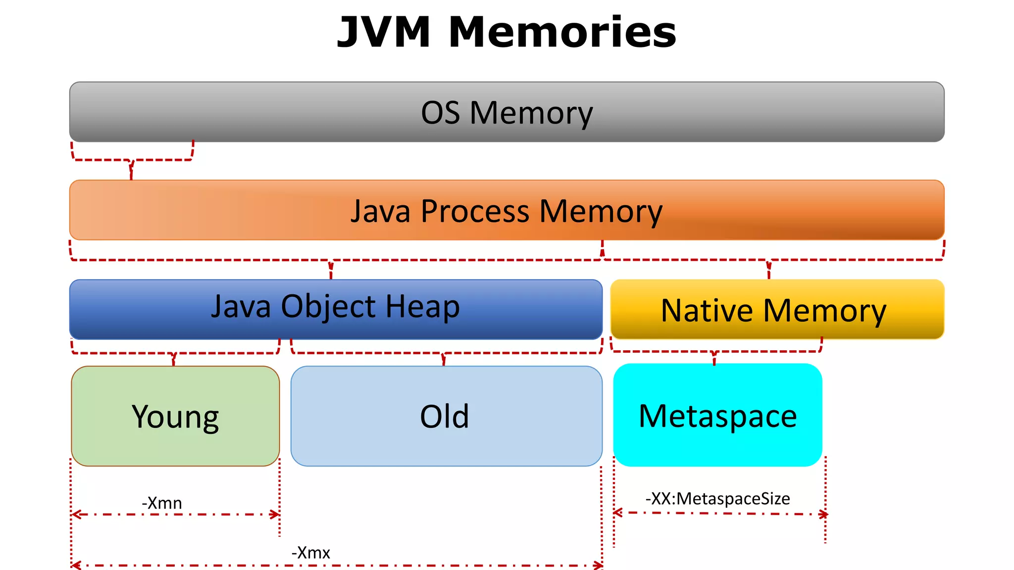 JVM Memories
OS Memory
Java Process Memory
Java Object Heap Native Memory
Young
-Xmn
Old
-Xmx
Metaspace
-XX:MetaspaceSize
 