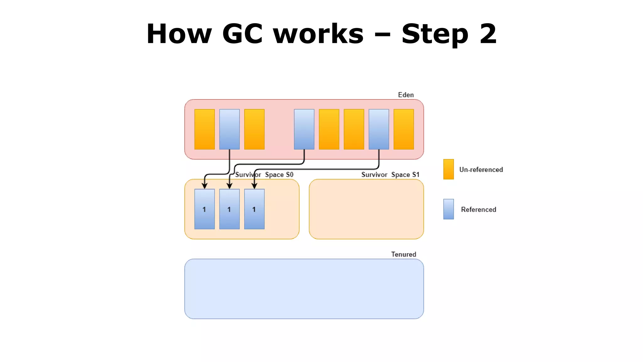 How GC works – Step 2
 