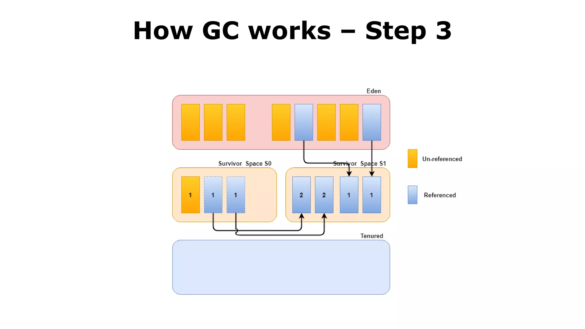 How GC works – Step 3
 