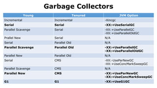 Garbage Collectors
Young Tenured JVM Option
Incremental Incremental -Xincgc
Serial Serial -XX:+UseSerialGC
Parallel Scavenge Serial -XX:+UseParallelGC
-XX:+UseParallelOldGC
Prallel New Serial N/A
Serial Parallel Old N/A
Parallel Scavenge Parallel Old -XX:+UseParallelGC
-XX:+UseParallelOldGC
Parallel New Parallel Old N/A
Serial CMS -XX:-UseParNewGC
-XX:+UseConcMarkSweepGC
Parallel Scavenge CMS N/A
Parallel New CMS -XX:+UseParNewGC
-XX:+UseConcMarkSweepGC
G1 G1 -XX:+UseG1GC
 