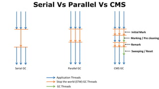 Serial Vs Parallel Vs CMS
Serial GC Parallel GC
Stop the world (STW) GC Threads
GC Threads
Application Threads
CMS GC
Initial Mark
Marking / Pre cleaning
Remark
Sweeping / Reset
 