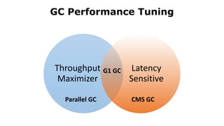 Throughput
Maximizer
Latency
Sensitive
GC Performance Tuning
Parallel GC CMS GC
G1 GC
 