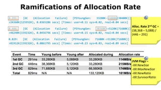 Ramifications of Allocation Rate
Alloc. Rate 2nd GC =
(38,368 – 5,088) /
(446 – 291)
JVM Flags –
-XX:NewSize
-XX:MaxNewSize
-XX:NewRatio
-XX:SurvivorRatio
 
