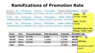 Ramifications of Promotion Rate
Young =
(33,280 – 5,088)
Total = (33,280 –
24,360)
Promotion Rate 1st GC=
(Young – Total) / Time
JVM Flag –
-
XX:MaxTenuringThr
eshold
 