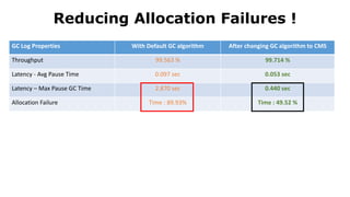 GC Log Properties With Default GC algorithm
Throughput 99.563 %
Latency - Avg Pause Time 0.097 sec
Latency – Max Pause GC Time 2.870 sec
Allocation Failure Time : 89.93%
Reducing Allocation Failures !
After changing GC algorithm to CMS
99.714 %
0.053 sec
0.440 sec
Time : 49.52 %
 
