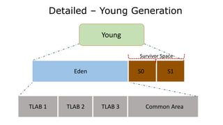 Detailed – Young Generation
Young
TLAB 1 TLAB 2 TLAB 3 Common Area
Eden S0 S1
Survivor Space
 