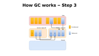 How GC works – Step 3
 