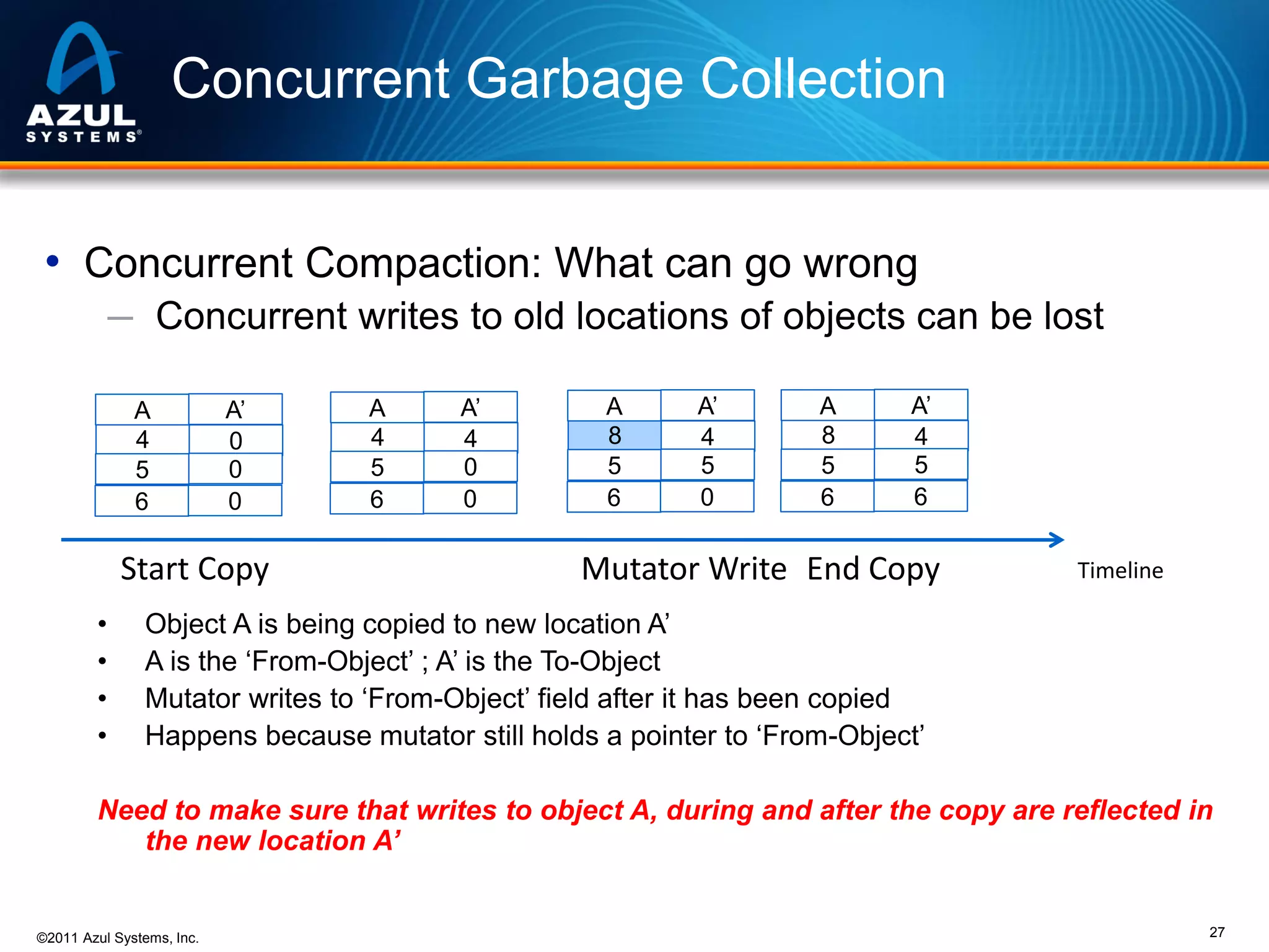 Concurrent Garbage Collection
• Concurrent Compaction: What can go wrong
─ Concurrent writes to old locations of objects can be lost
A
4
5
6

A’
0
0
0

Start Copy
•
•
•
•

A
4
5
6

A’
4
0
0

A
8
5
6

A’
4
5
0

A
8
5
6

A’
4
5
6

Mutator Write End Copy

Timeline

Object A is being copied to new location A’
A is the ‘From-Object’ ; A’ is the To-Object
Mutator writes to ‘From-Object’ field after it has been copied
Happens because mutator still holds a pointer to ‘From-Object’

Need to make sure that writes to object A, during and after the copy are reflected in
the new location A’

©2011 Azul Systems, Inc.

27

 