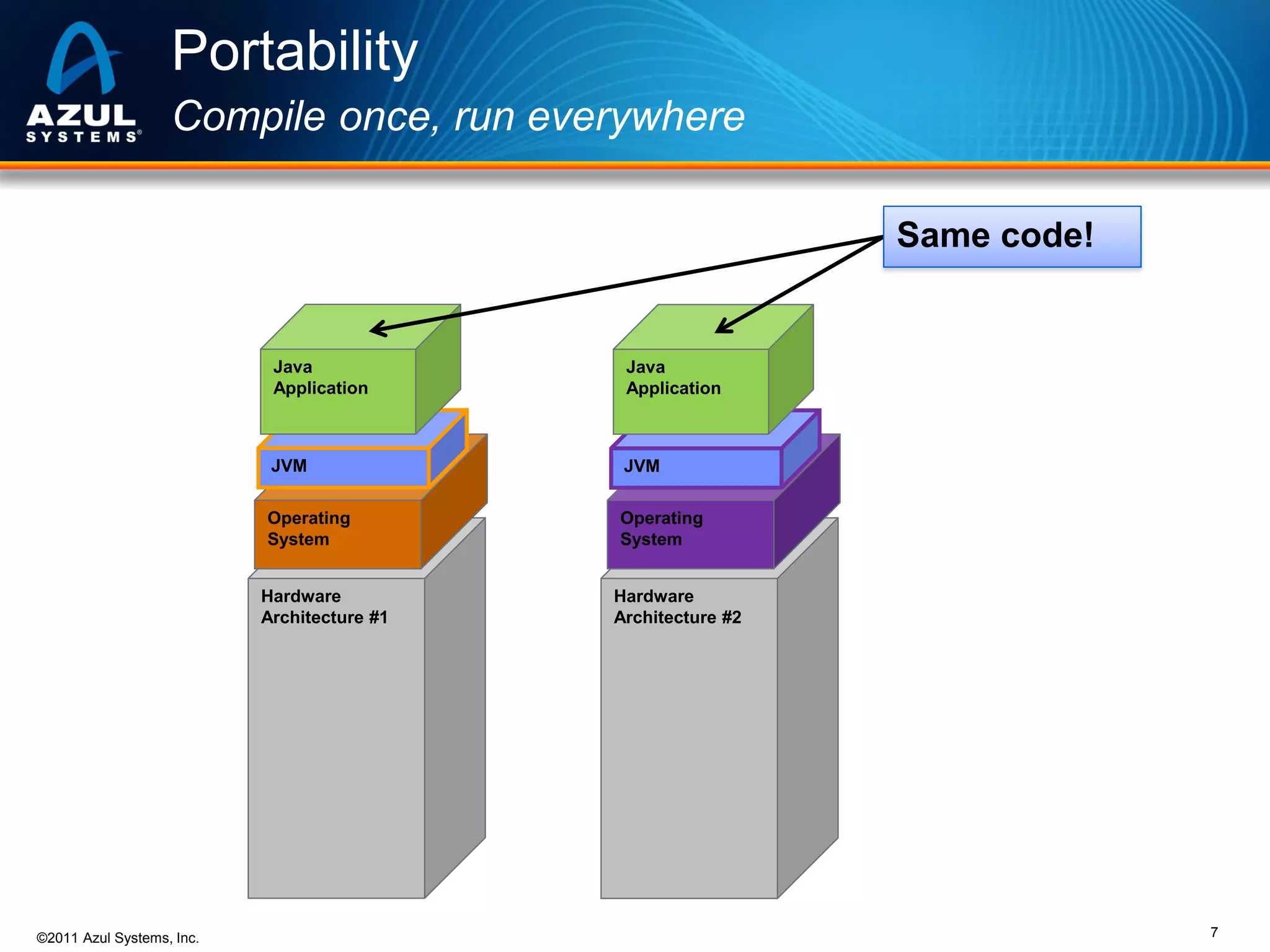 Portability
Compile once, run everywhere
Same code!

Java
Application

Java
Application

JVM

JVM

Operating
System

Operating
System

Hardware
Architecture #1

©2011 Azul Systems, Inc.

Hardware
Architecture #2

7

 