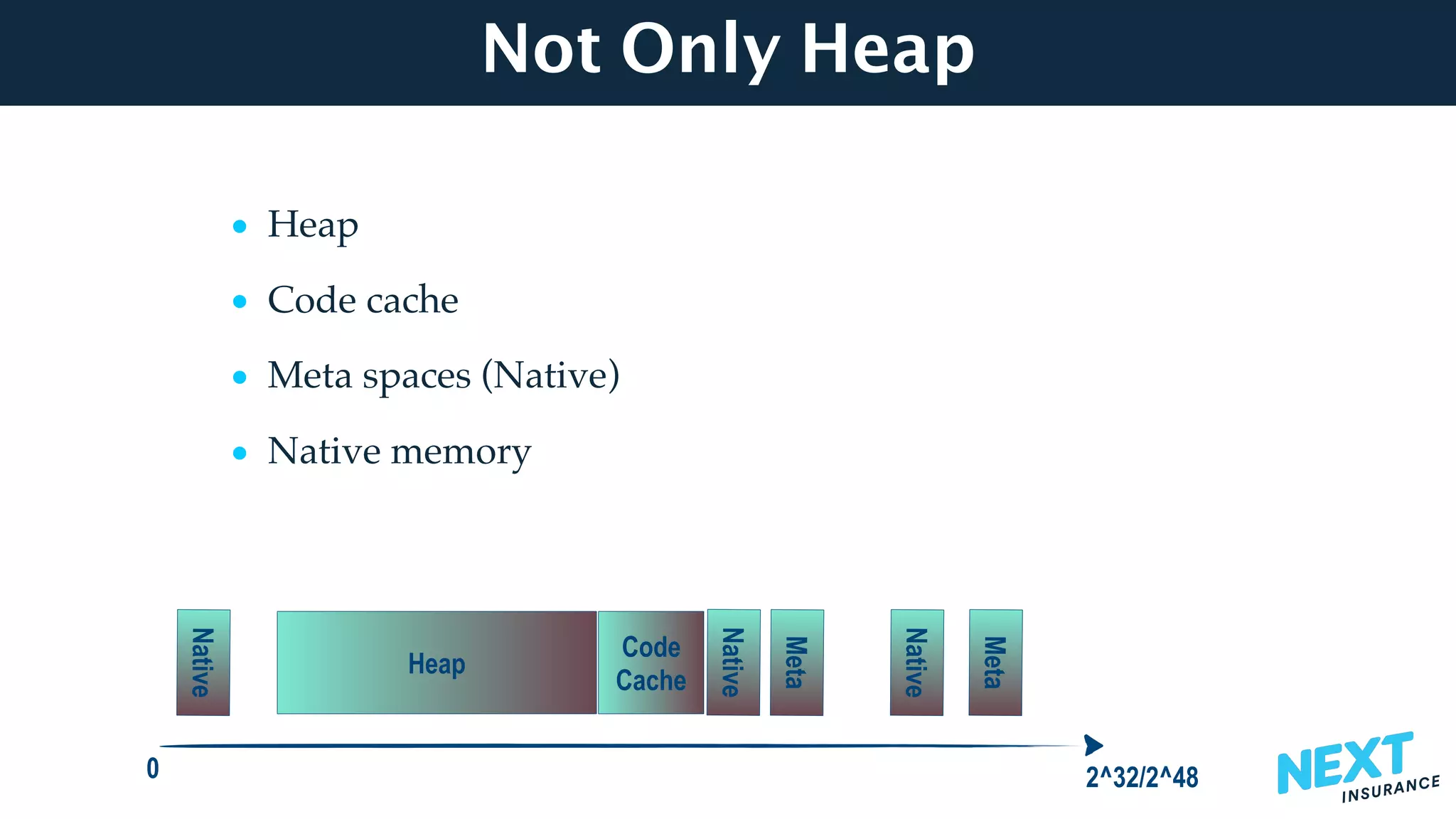 Not Only Heap
• Heap
• Code cache
• Meta spaces (Native)
• Native memory
Heap
Code
Cache
0 2^32/2^48
Native
Native
Native
Meta
Meta
 