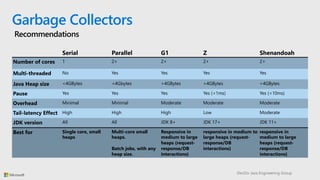 DevDiv Java Engineering Group
Garbage Collectors
Recommendations
Serial Parallel G1 Z Shenandoah
Number of cores 1 2+ 2+ 2+ 2+
Multi-threaded No Yes Yes Yes Yes
Java Heap size <4GBytes <4Gbytes >4GBytes >4GBytes >4GBytes
Pause Yes Yes Yes Yes (<1ms) Yes (<10ms)
Overhead Minimal Minimal Moderate Moderate Moderate
Tail-latency Effect High High High Low Moderate
JDK version All All JDK 8+ JDK 17+ JDK 11+
Best for Single core, small
heaps
Multi-core small
heaps.
Batch jobs, with any
heap size.
Responsive in
medium to large
heaps (request-
response/DB
interactions)
responsive in medium to
large heaps (request-
response/DB
interactions)
responsive in
medium to large
heaps (request-
response/DB
interactions)
 