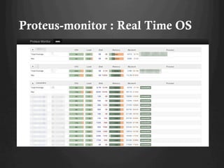 Proteus-monitor : Real Time OS
 