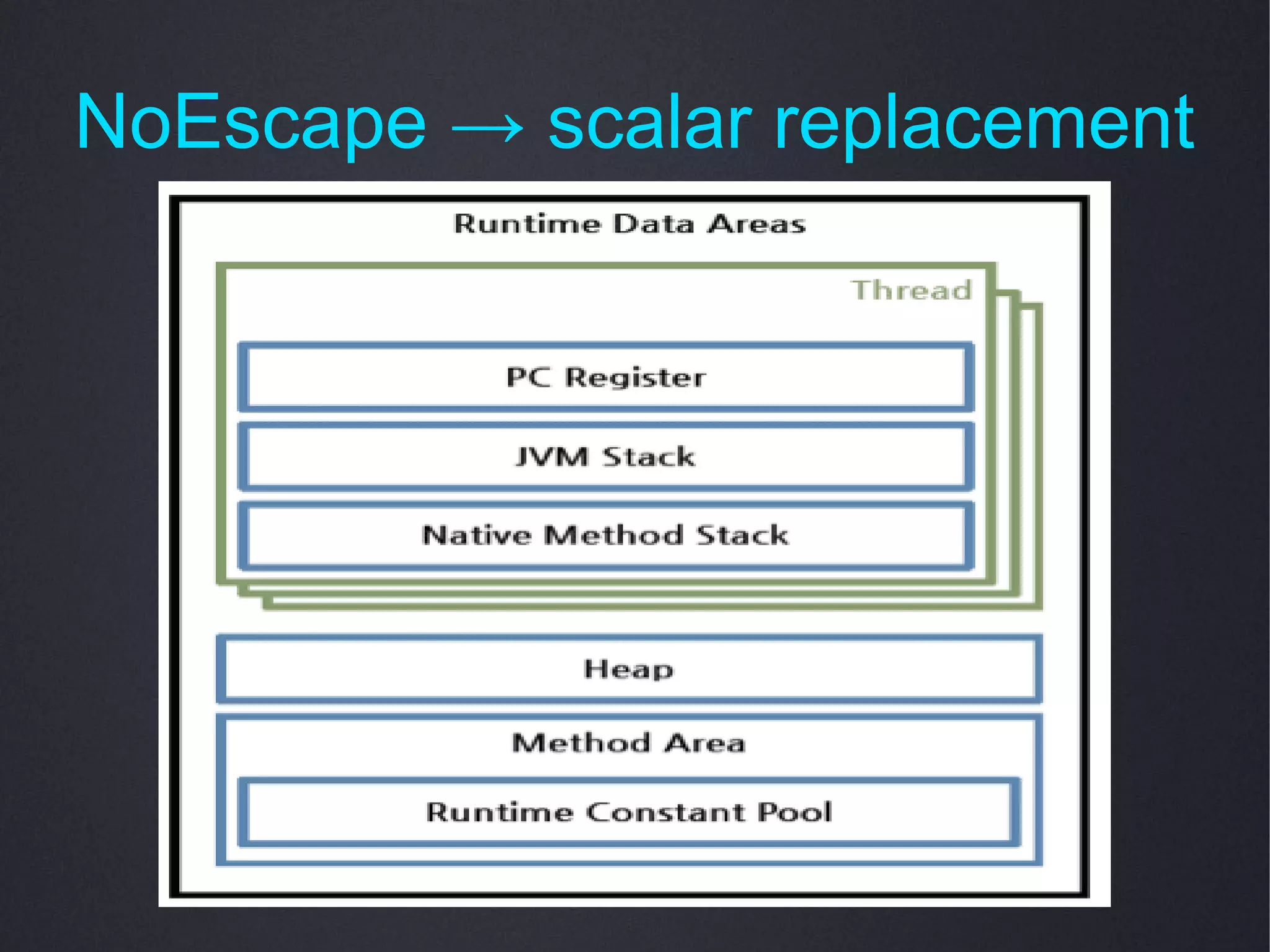 NoEscape → scalar replacement
 