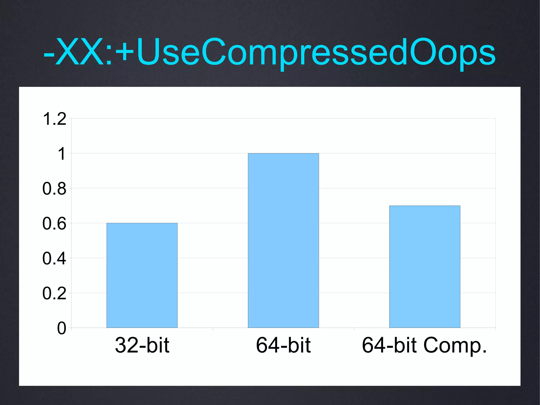 -XX:+UseCompressedOops
1.2
 1
0.8
0.6
0.4
0.2
 0
      32-bit   64-bit   64-bit Comp.
 