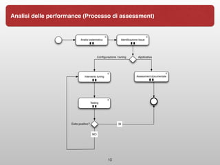 10
Analisi delle performance (Processo di assessment)
Analisi sistemistica
D
Identiﬁcazione Issue
D
Intervento tuning
D
Testing
D
Assessment documentale
D
Conﬁgurazione / tuning Applicativa
Esito positivo? SI
NO
 