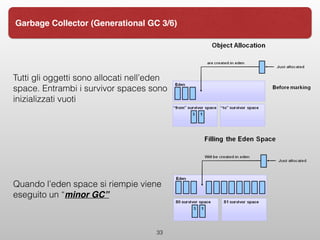 33
Garbage Collector (Generational GC 3/6)
Tutti gli oggetti sono allocati nell’eden
space. Entrambi i survivor spaces sono
inizializzati vuoti
Quando l’eden space si riempie viene
eseguito un “minor GC”
 