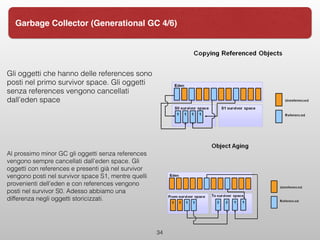 34
Garbage Collector (Generational GC 4/6)
Gli oggetti che hanno delle references sono
posti nel primo survivor space. Gli oggetti
senza references vengono cancellati
dall’eden space
Al prossimo minor GC gli oggetti senza references
vengono sempre cancellati dall’eden space. Gli
oggetti con references e presenti già nel survivor
vengono posti nel survivor space S1, mentre quelli
provenienti dell’eden e con references vengono
posti nel survivor S0. Adesso abbiamo una
differenza negli oggetti storicizzati.
 