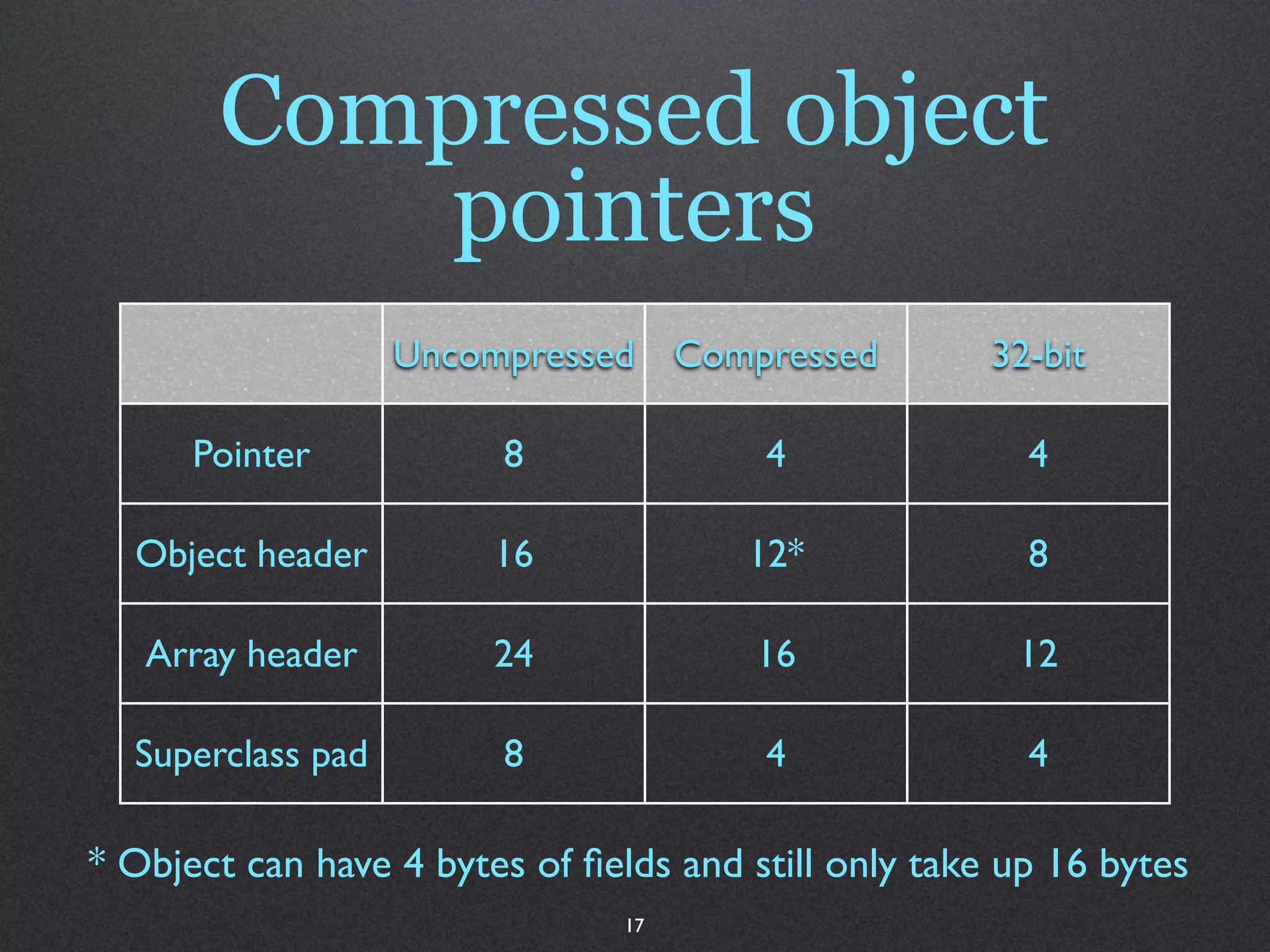 Compressed object
           pointers
                   Uncompressed Compressed            32-bit

      Pointer           8               4               4

  Object header         16             12*              8

   Array header         24              16             12

  Superclass pad        8               4               4

* Object can have 4 bytes of ﬁelds and still only take up 16 bytes
                                17
 