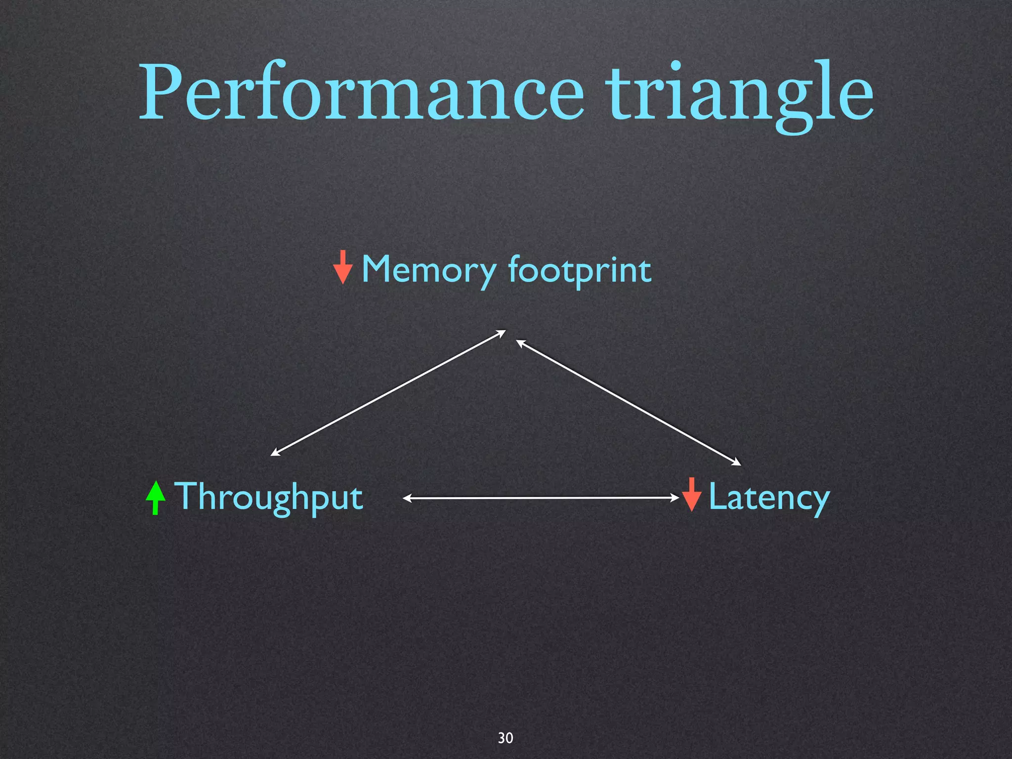 Performance triangle

          Memory footprint




 Throughput                  Latency




                 30
 