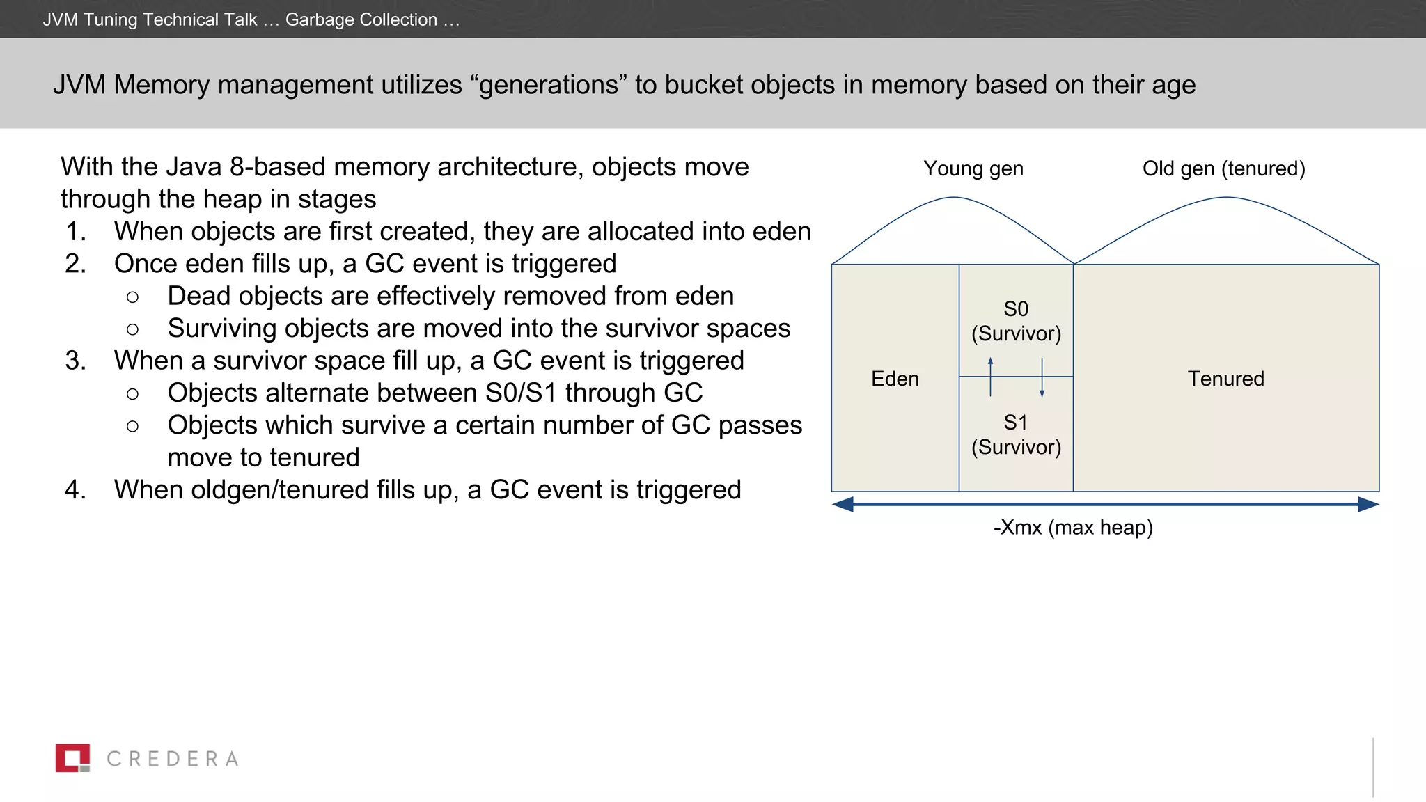With the Java 8-based memory architecture, objects move
through the heap in stages
1. When objects are first created, they are allocated into eden
2. Once eden fills up, a GC event is triggered
○ Dead objects are effectively removed from eden
○ Surviving objects are moved into the survivor spaces
3. When a survivor space fill up, a GC event is triggered
○ Objects alternate between S0/S1 through GC
○ Objects which survive a certain number of GC passes
move to tenured
4. When oldgen/tenured fills up, a GC event is triggered
JVM Tuning Technical Talk … Garbage Collection …
JVM Memory management utilizes “generations” to bucket objects in memory based on their age
Eden
S0
(Survivor)
S1
(Survivor)
Tenured
Young gen Old gen (tenured)
-Xmx (max heap)
 