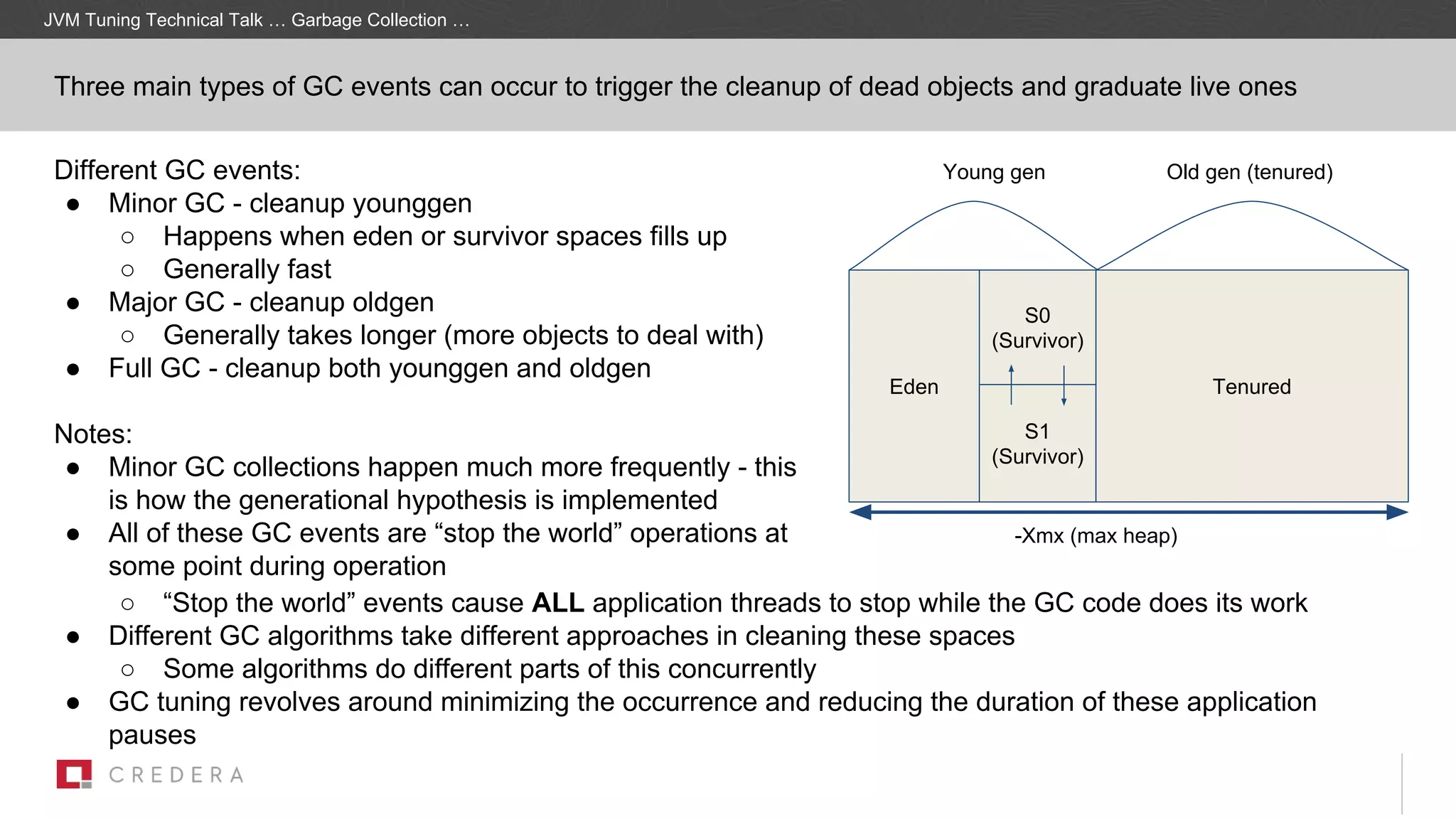 Different GC events:
● Minor GC - cleanup younggen
○ Happens when eden or survivor spaces fills up
○ Generally fast
● Major GC - cleanup oldgen
○ Generally takes longer (more objects to deal with)
● Full GC - cleanup both younggen and oldgen
Notes:
● Minor GC collections happen much more frequently - this
is how the generational hypothesis is implemented
● All of these GC events are “stop the world” operations at
some point during operation
JVM Tuning Technical Talk … Garbage Collection …
Three main types of GC events can occur to trigger the cleanup of dead objects and graduate live ones
Eden
S0
(Survivor)
S1
(Survivor)
Tenured
Young gen Old gen (tenured)
-Xmx (max heap)
○ “Stop the world” events cause ALL application threads to stop while the GC code does its work
● Different GC algorithms take different approaches in cleaning these spaces
○ Some algorithms do different parts of this concurrently
● GC tuning revolves around minimizing the occurrence and reducing the duration of these application
pauses
 