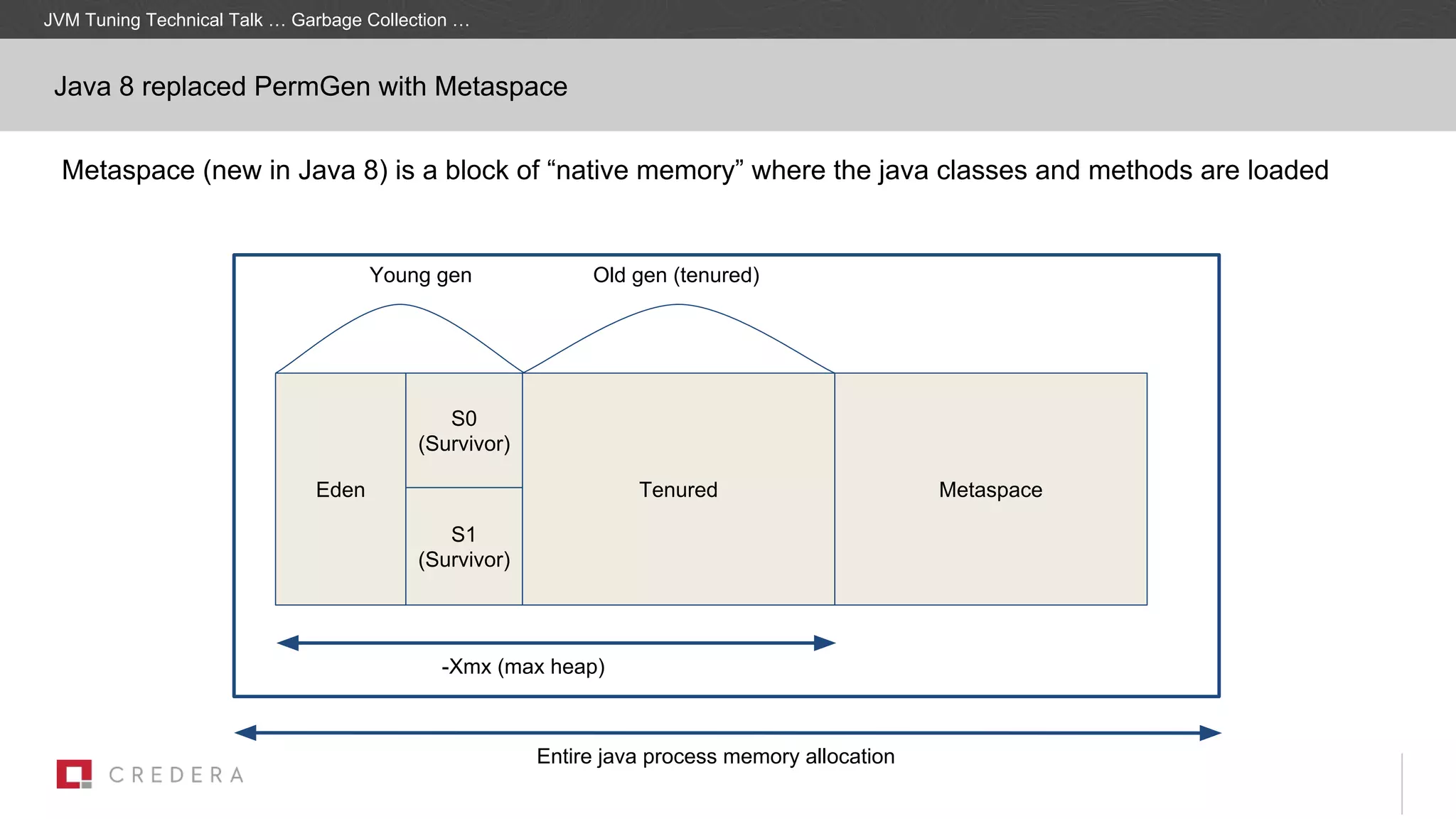 Metaspace (new in Java 8) is a block of “native memory” where the java classes and methods are loaded
JVM Tuning Technical Talk … Garbage Collection …
Java 8 replaced PermGen with Metaspace
Eden
S0
(Survivor)
S1
(Survivor)
Tenured
Young gen Old gen (tenured)
-Xmx (max heap)
Entire java process memory allocation
Metaspace
 