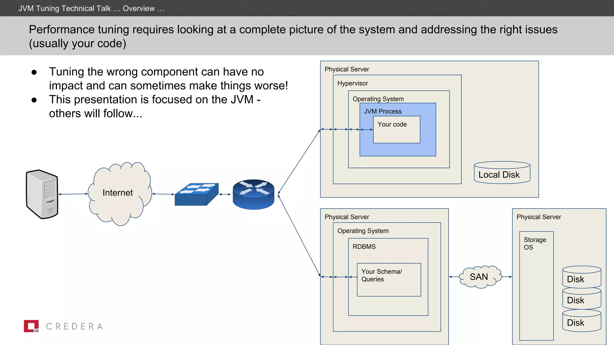 Physical Server
Hypervisor
Operating System
JVM Process
Your code
Internet
Physical Server
Operating System
RDBMS
Your Schema/
Queries
Local Disk
Physical Server
Disk
Disk
DiskSAN
Storage
OS
Performance tuning requires looking at a complete picture of the system and addressing the right issues
(usually your code)
● Tuning the wrong component can have no
impact and can sometimes make things worse!
● This presentation is focused on the JVM -
others will follow...
JVM Tuning Technical Talk … Overview …
 