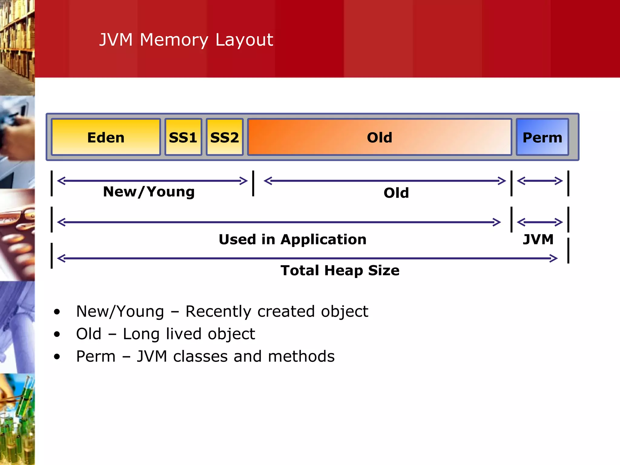 JVM Memory Layout New/Young – Recently created object Old – Long lived object Perm – JVM classes and methods Eden Old Perm New/Young Old Used in Application JVM Total Heap Size SS1 SS2 