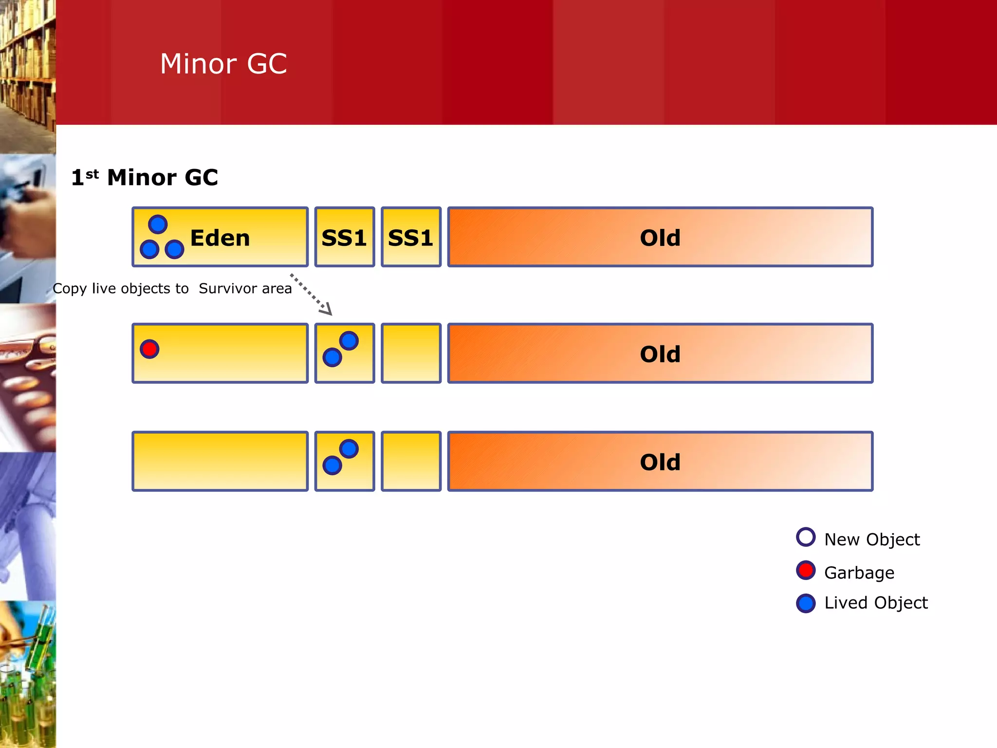 Minor GC Eden SS1 SS1 Copy live objects to  Survivor area New Object Garbage Lived Object 1 st  Minor GC Old Old Old 