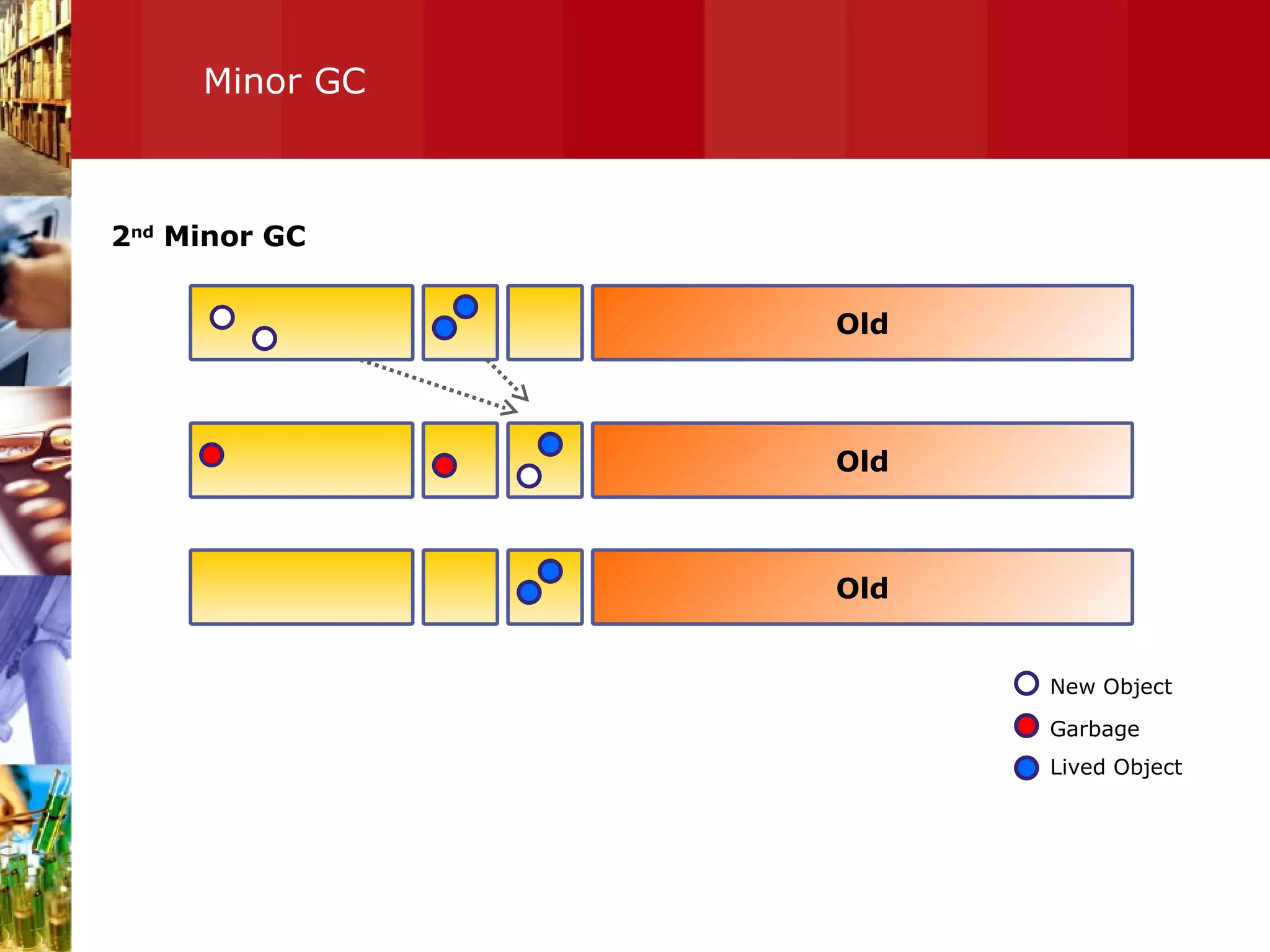 Minor GC 2 nd  Minor GC Old Old Old New Object Garbage Lived Object 