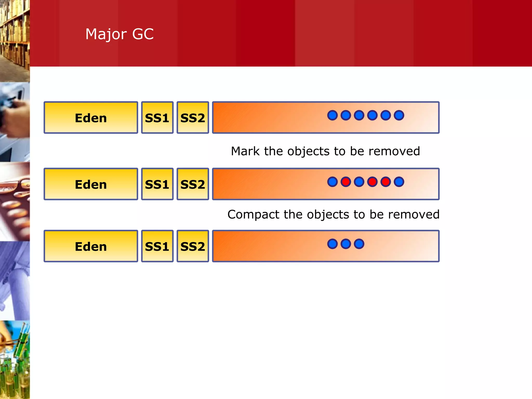 Major GC Eden SS1 SS2 Eden SS1 SS2 Mark the objects to be removed Eden SS1 SS2 Compact the objects to be removed 