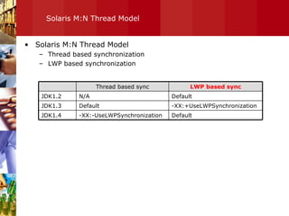 Solaris M:N Thread Model Solaris M:N Thread Model Thread based synchronization LWP based synchronization Default -XX:-UseLWPSynchronization JDK1.4 -XX:+UseLWPSynchronization Default JDK1.3 Default N/A JDK1.2 LWP based sync Thread based sync 