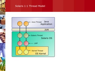 Solaris 1:1 Thread Model Java Application Java Thread JVM Solaris OS OS Kernel Solaris Thread LWP Kernel Thread 