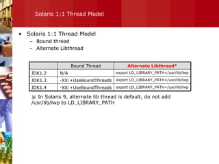 Solaris 1:1 Thread Model Solaris 1:1 Thread Model Bound thread Alternate Libthread ※  In Solaris 9, alternate lib thread is default, do not add /usr/lib/lwp to LD_LIBRARY_PATH export LD_LIBRARY_PATH=/usr/lib/lwp -XX:+UseBoundThreads JDK1.4 export LD_LIBRARY_PATH=/usr/lib/lwp -XX:+UseBoundThreads JDK1.3 export LD_LIBRARY_PATH=/usr/lib/lwp N/A JDK1.2 Alternate Libthread* Bound Thread 