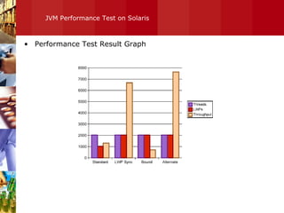 JVM Performance Test on Solaris Performance Test Result Graph 
