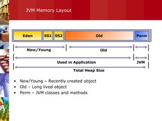 JVM Memory Layout New/Young – Recently created object Old – Long lived object Perm – JVM classes and methods Eden Old Perm New/Young Old Used in Application JVM Total Heap Size SS1 SS2 