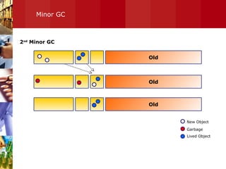 Minor GC 2 nd  Minor GC Old Old Old New Object Garbage Lived Object 